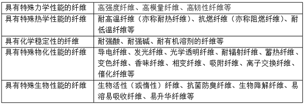 什么是功能纤维?功能纤维有哪些