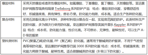 防化服面料有哪些?防化服面料的特质是什么?